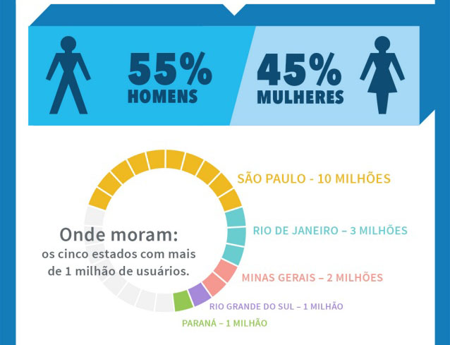 Maioria dos usuários brasileiros do LinkedIn está em São Paulo