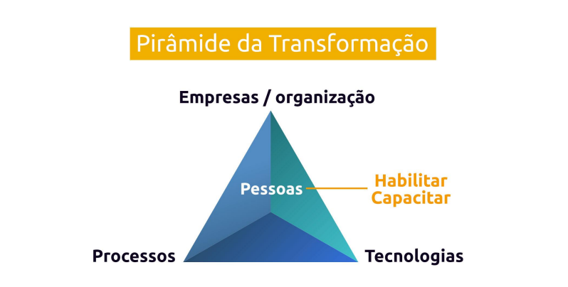 pirâmide da transformação