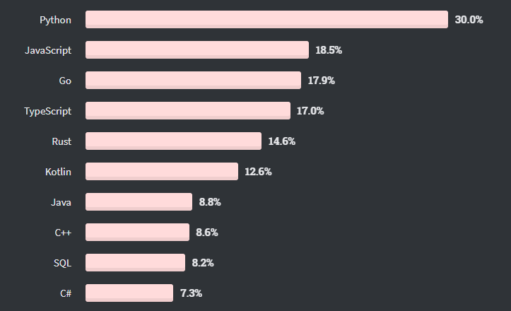 linguagem que mais querem aprender