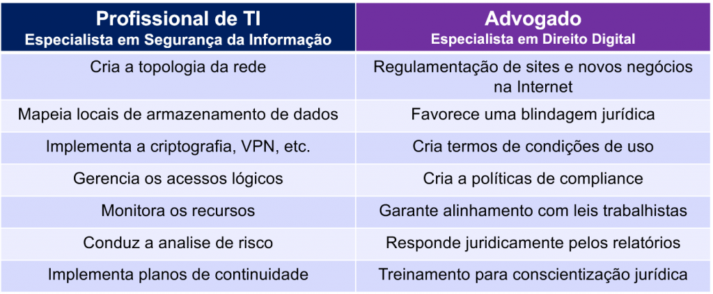 DPO: TI ou Advogado