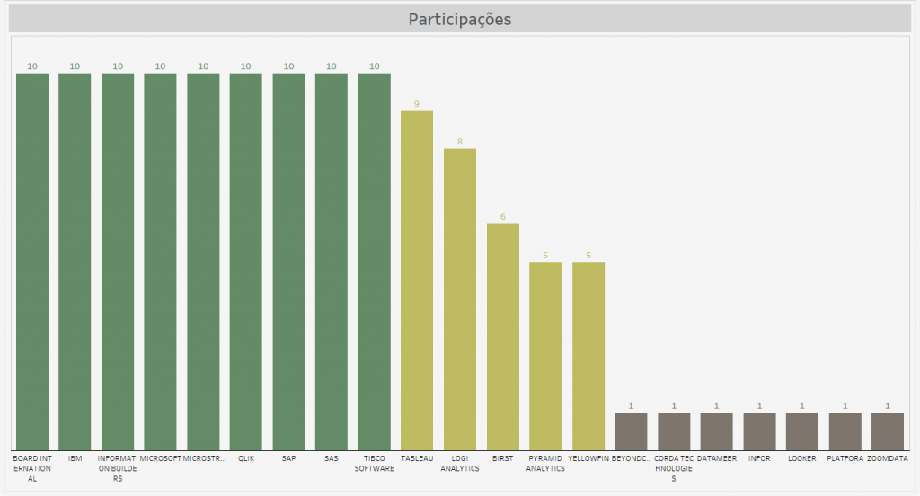 grafico participações ferramentas de analytics