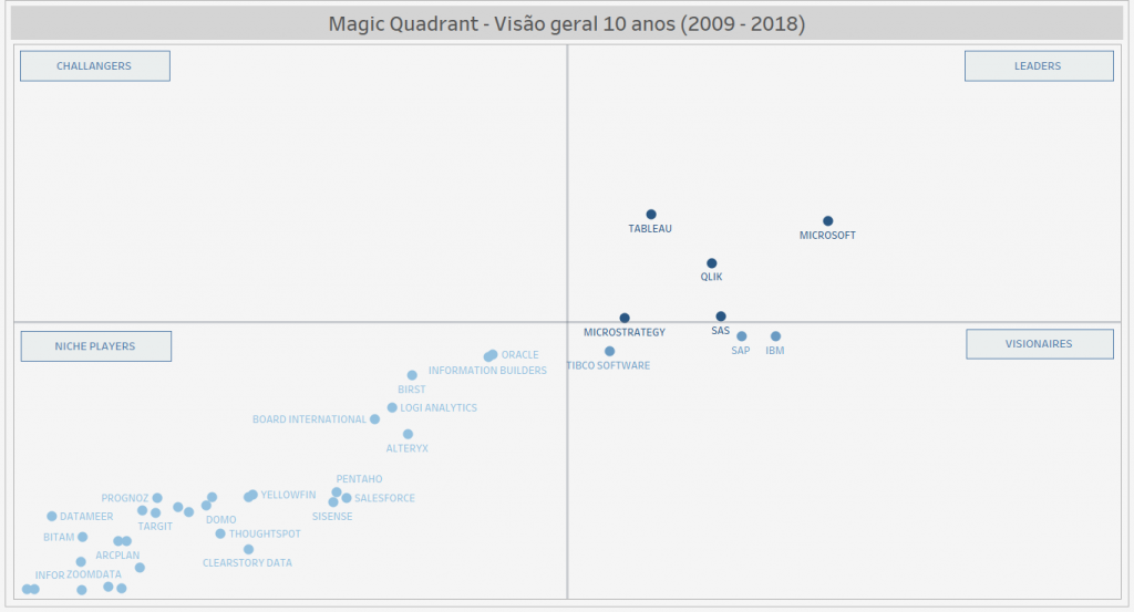 magic quadrant