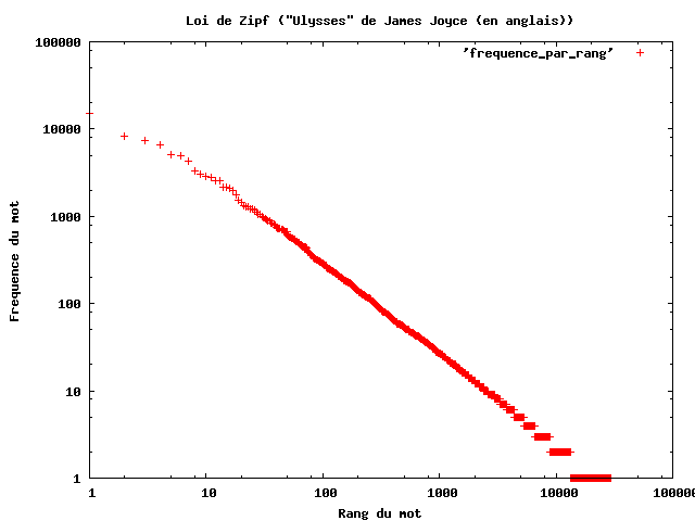 Lei de Zipf_