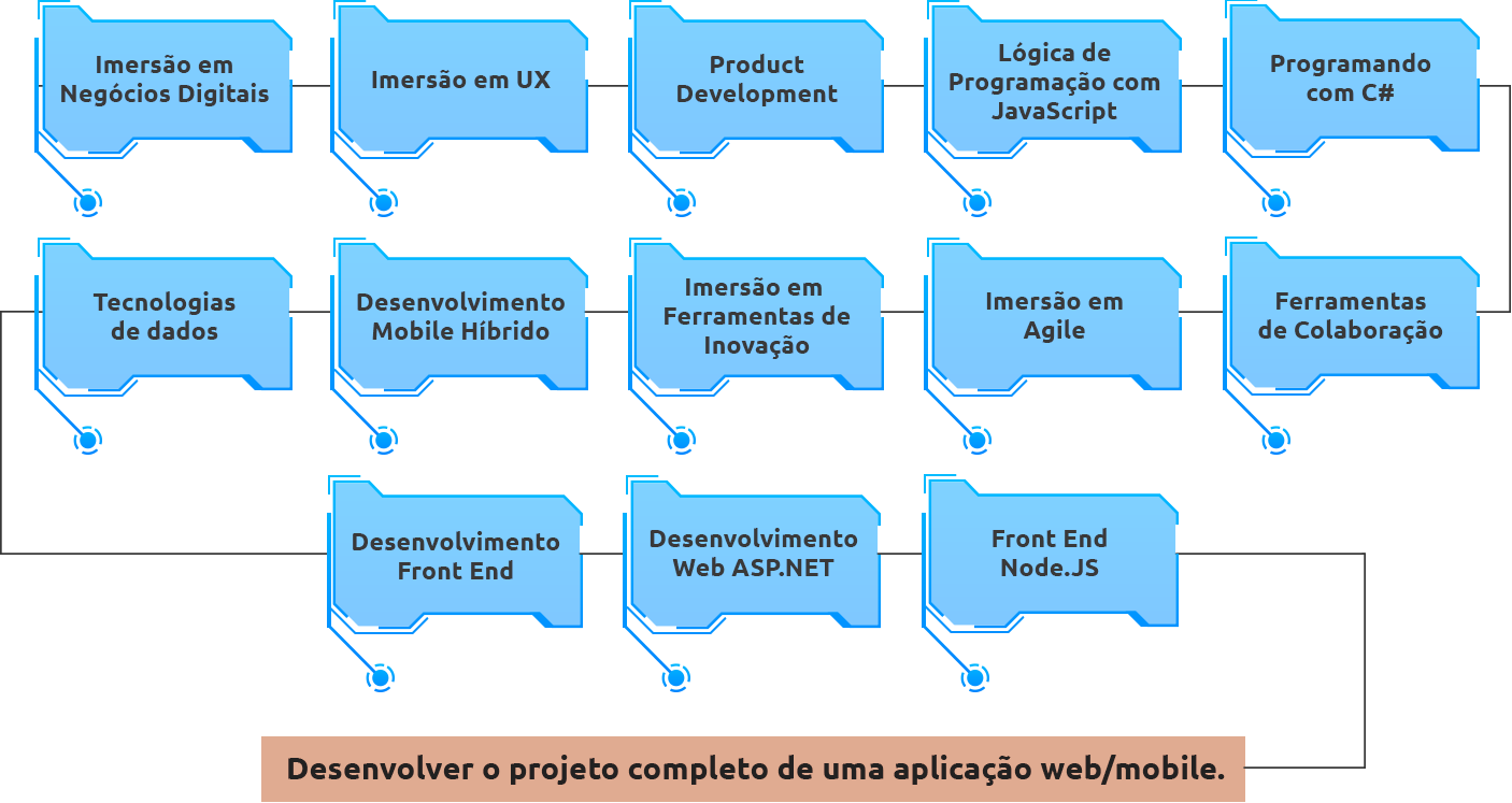 Mapa de Habilidades